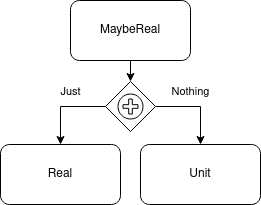 Definition of the maybe type using the sum association