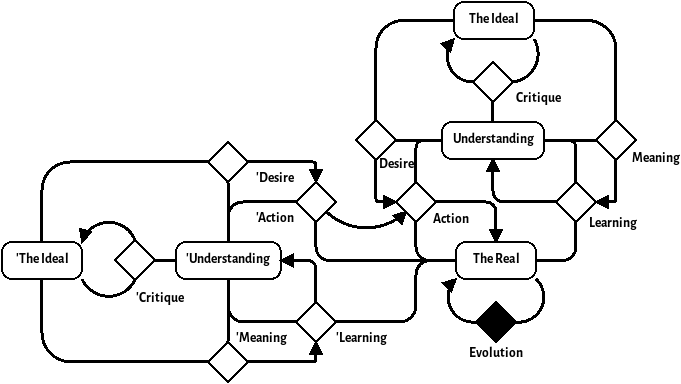 Hierarchy of desiring machines