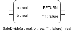 A uml call operation with the signature safeDivide(a : real, b : real, * f : failure) : real