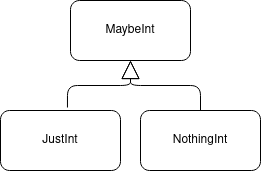Sum type using inheritance, not really worth it