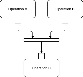 Activity diagram fragment showing two object flows connecting to a join node
